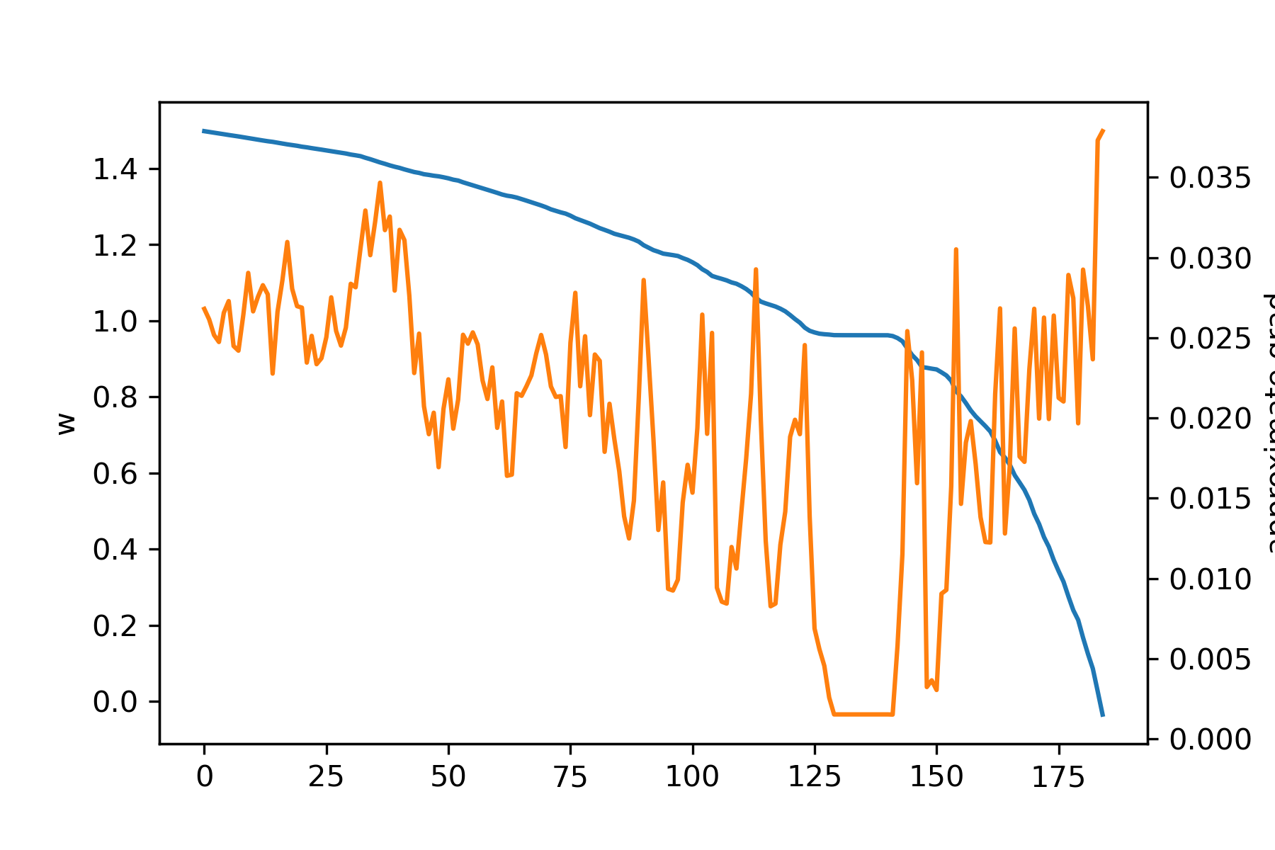 Grad Approx Linear Regression