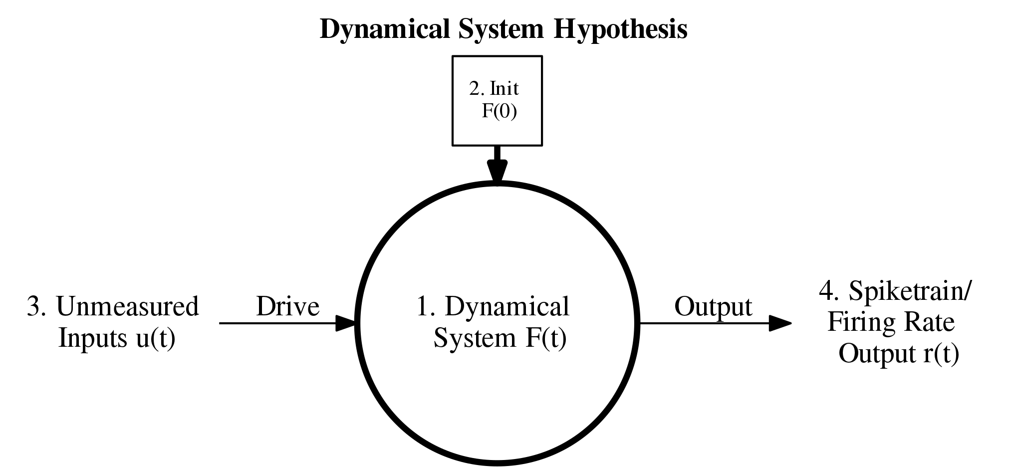 Dynamical System Hypothesis