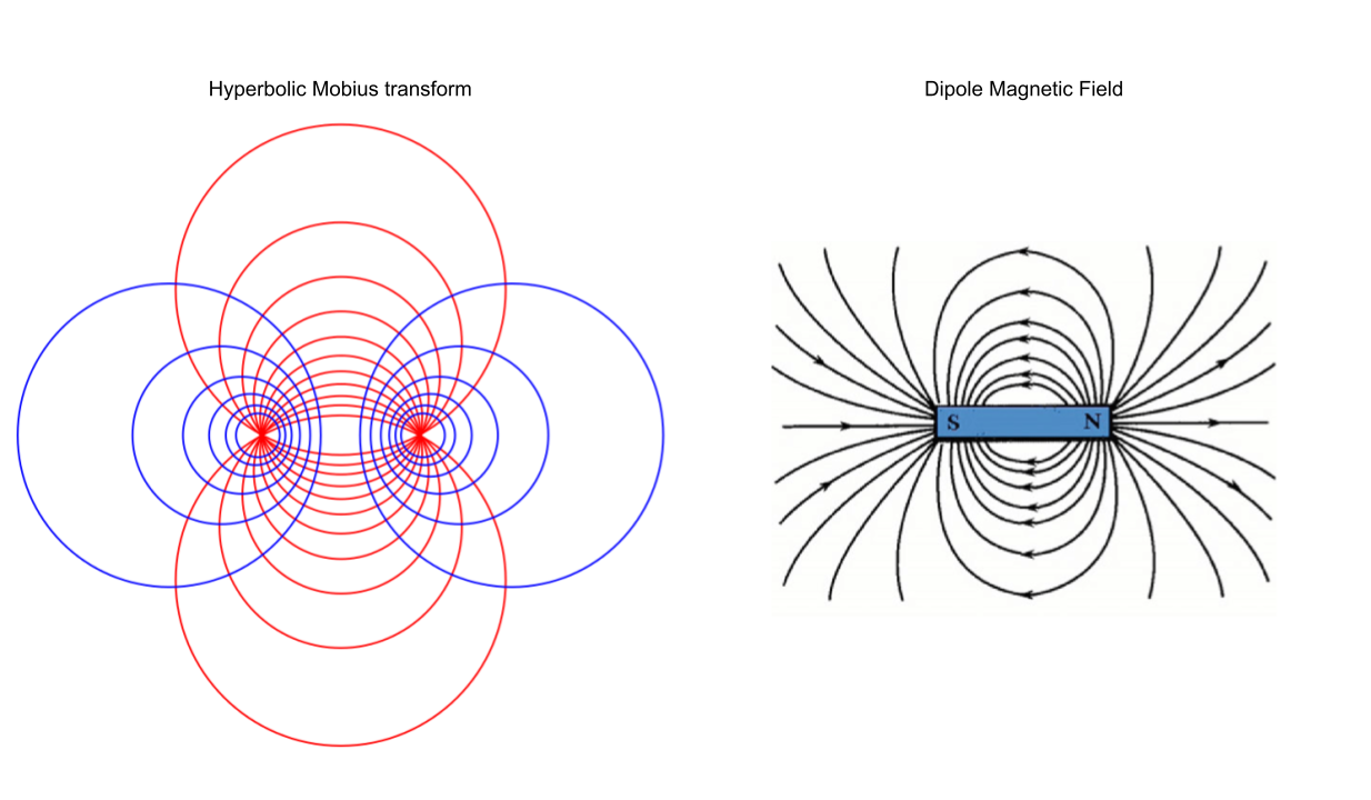 Dipole Magnet Versus Mobius